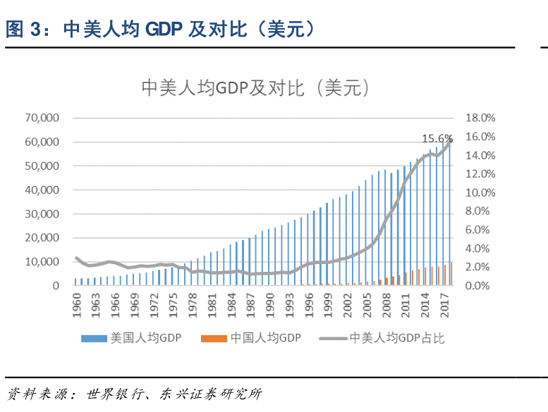 你知道中美人均GDP及对比（美元）怎样的_行行查_行业研究数据库