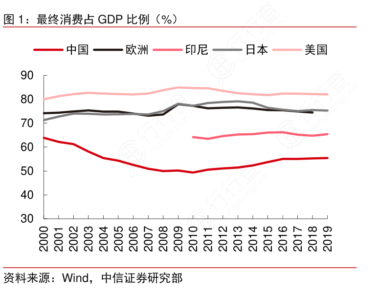 如何看待最终消费占gdp比例（）的消息行行查行业研究数据库 2643