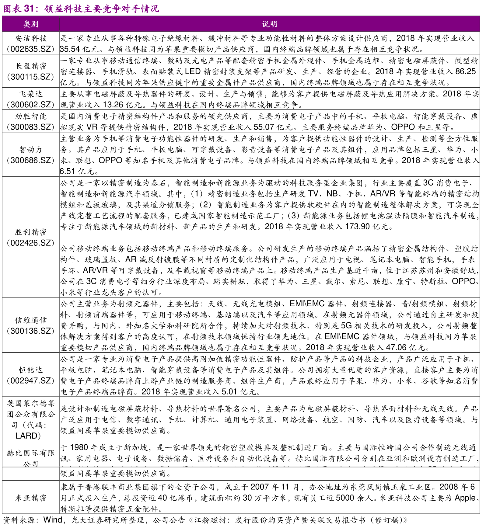 谁能回答领益科技主要竞争对手情况的真实信息_行行查_行业研究数据库