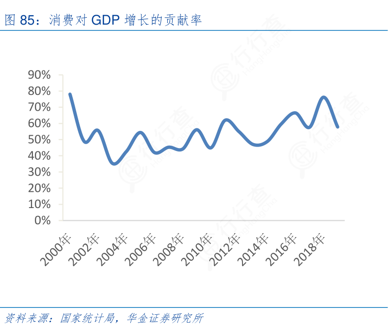 谁知道消费对gdp增长的贡献率的相关信息行行查行业研究数据库 1917