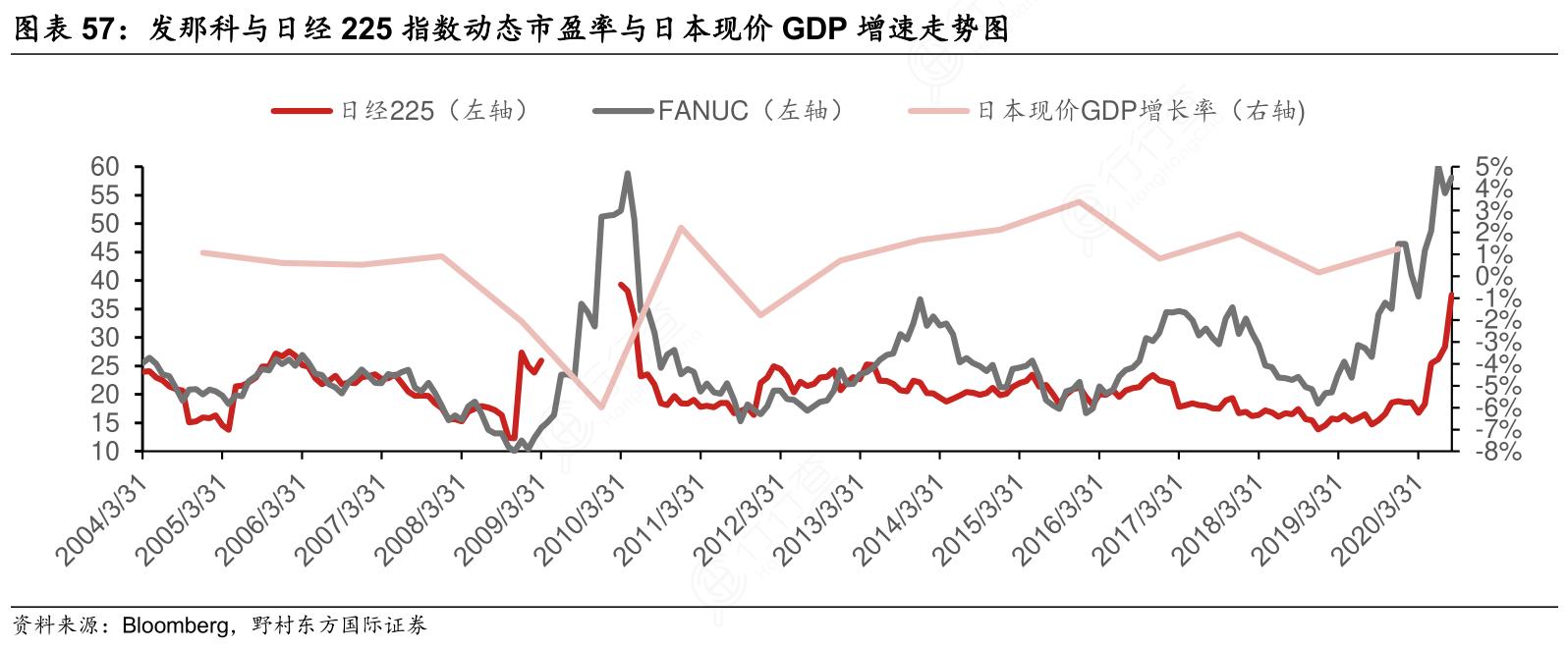 我想了解一下发那科与日经225指数动态市盈率与日本现价GDP增速走势图的特点_行行查_行业研究数据库