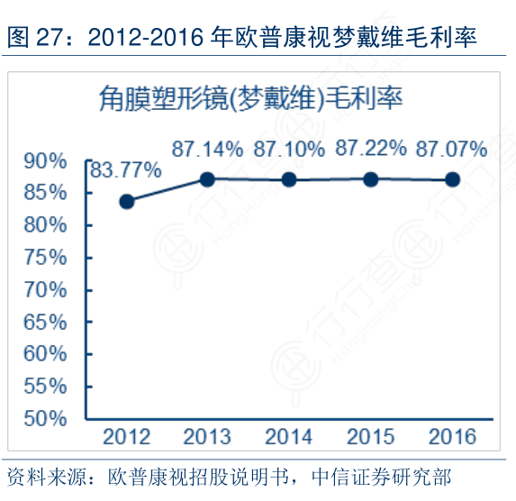 谁知道2012-2016年欧普康视梦戴维毛利率的特点_行行查_行业研究数据库