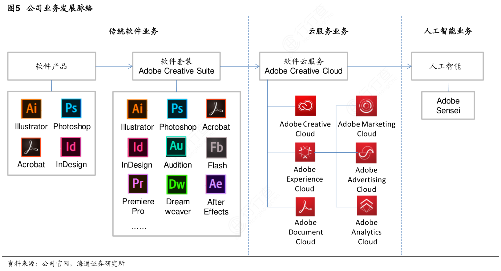 如何看待公司业务发展脉络的相关信息_行行查_行业研究数据库