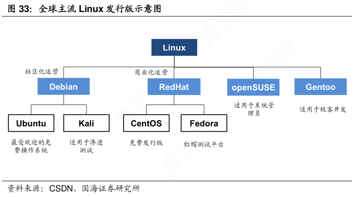 想问下各位网友全球主流Linux发行版示意图的信息_行行查_行业研究数据库
