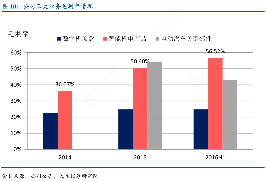 想问下各位网友公司三大业务毛利率情况具体情况行行查行业研究数据库 8658