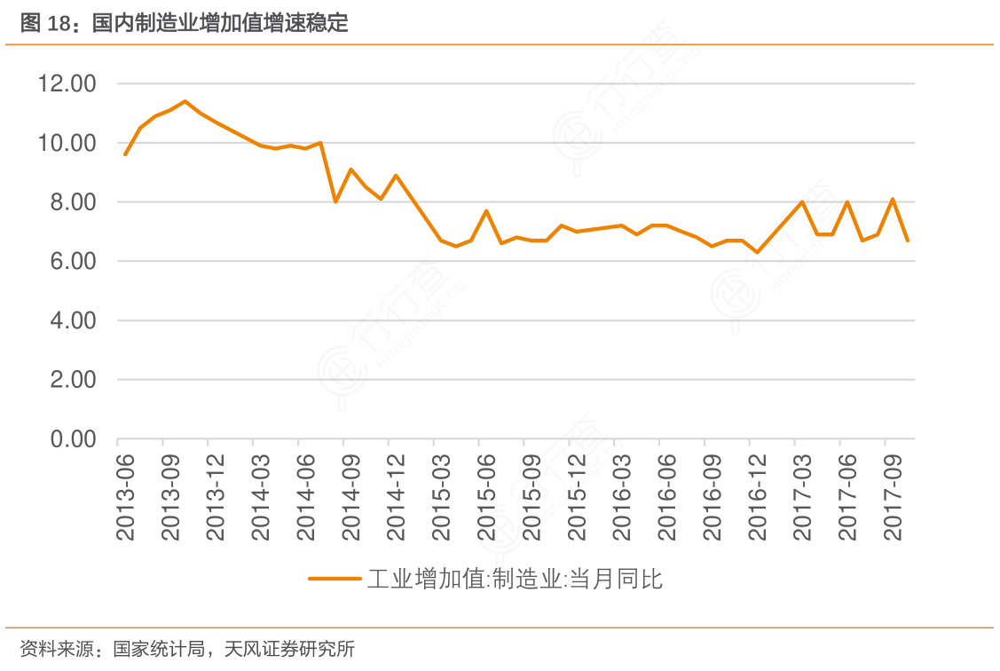 想关注一下国内制造业增加值增速稳定具体情况如何?