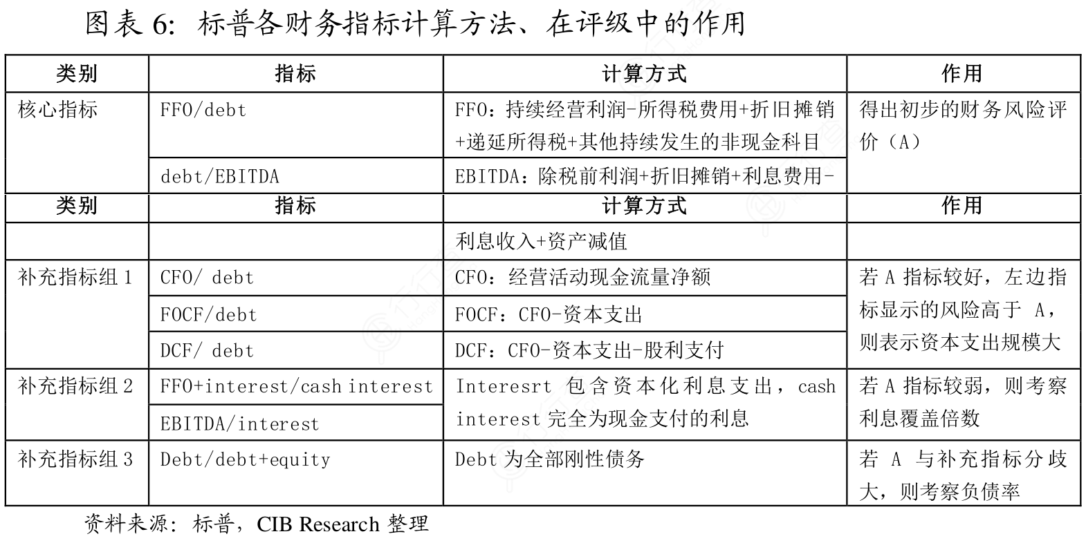 谁能回答标普各财务指标计算方法、在评级中的作用的信息_行行查_行业研究数据库
