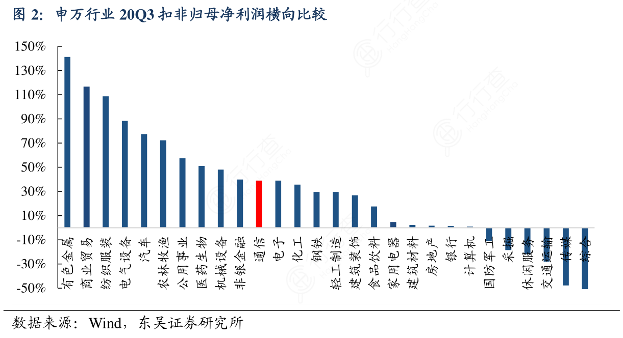 谁知道申万行业20q3扣非归母净利润横向比较的信息 行行查 行业研究数据库