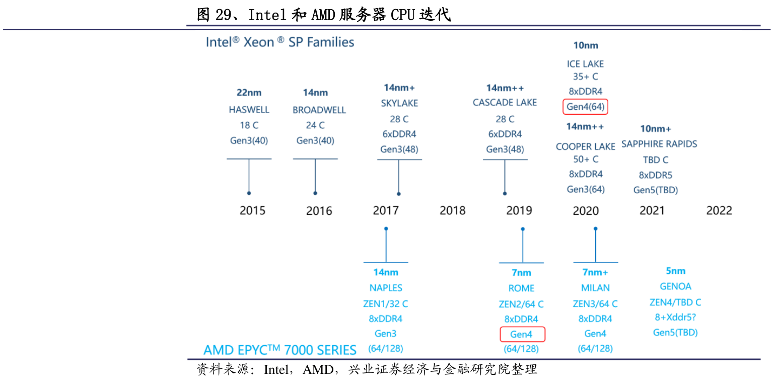 如何解释Intel和AMD服务器CPU迭代的概念是怎样的_行行查_行业研究数据库