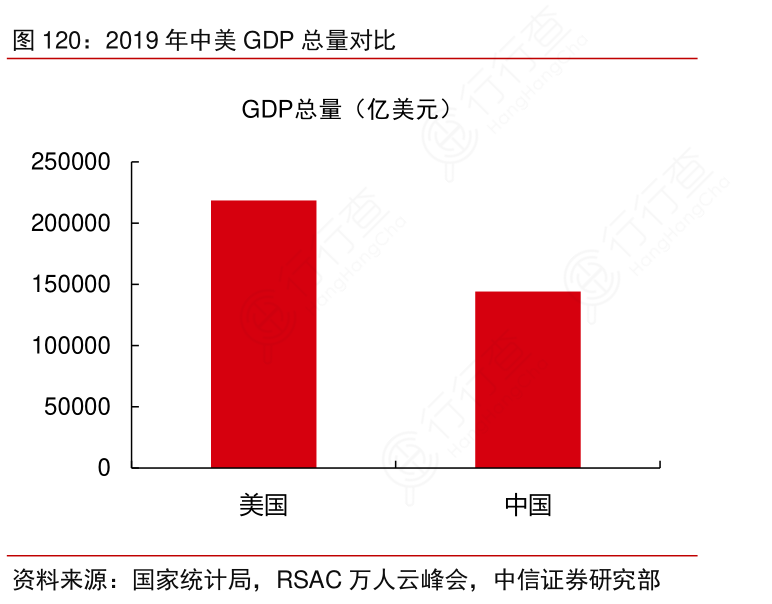 各位网友请教下2019年中美GDP总量对比的信息_行行查_行业研究数据库