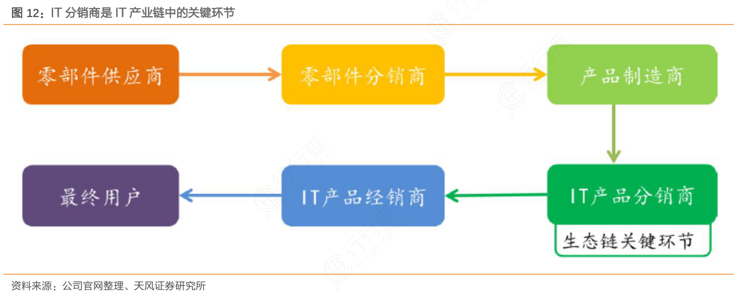 你知道IT分销商是IT产业链中的关键环节实际的情况_行行查_行业研究数据库
