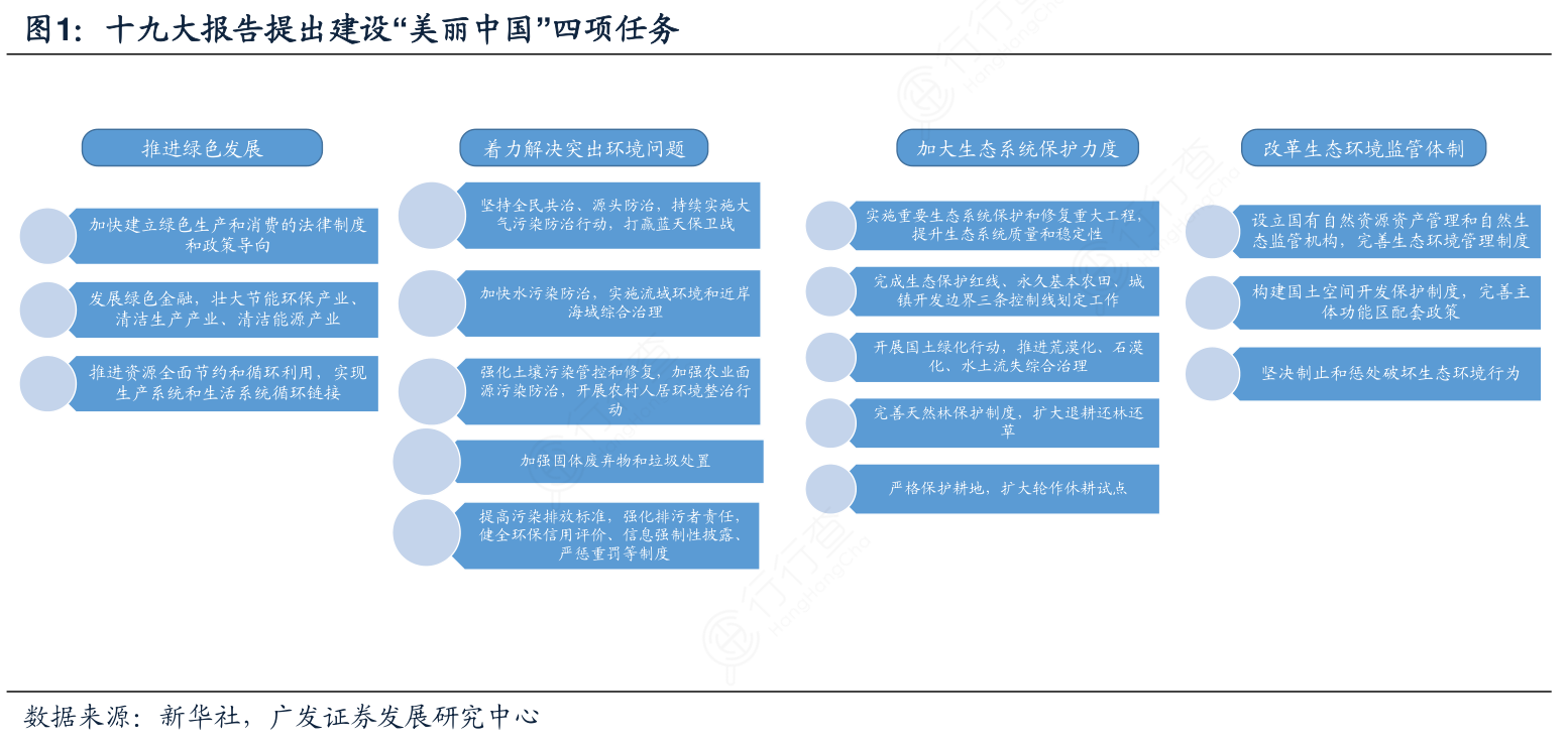 咨询下各位大神十九大报告提出建设“美丽中国”四项任务情况如何?