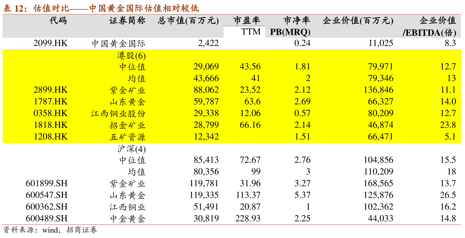 请教各位朋友估值对比——中国黄金国际估值相对较低具体情况如何_行行查_行业研究数据库
