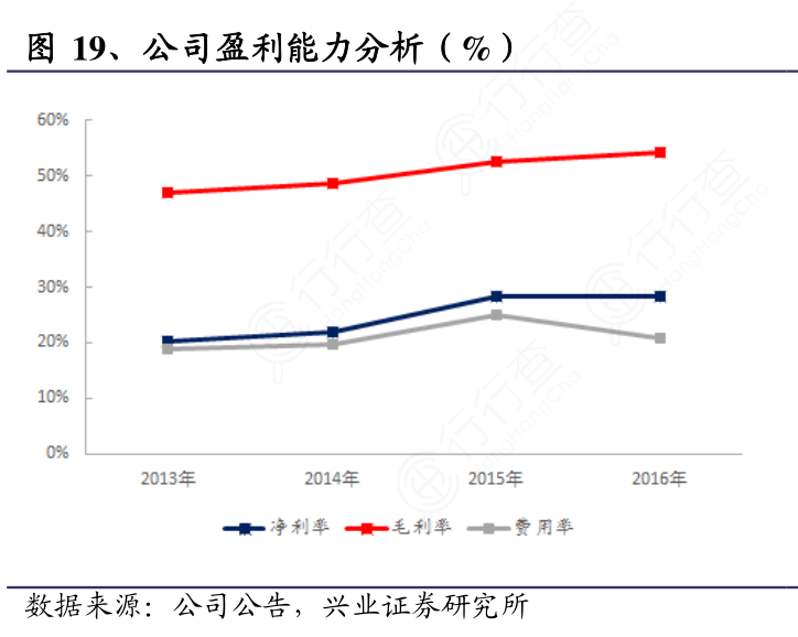 如何解释19、公司盈利能力分析（%）情况如何?