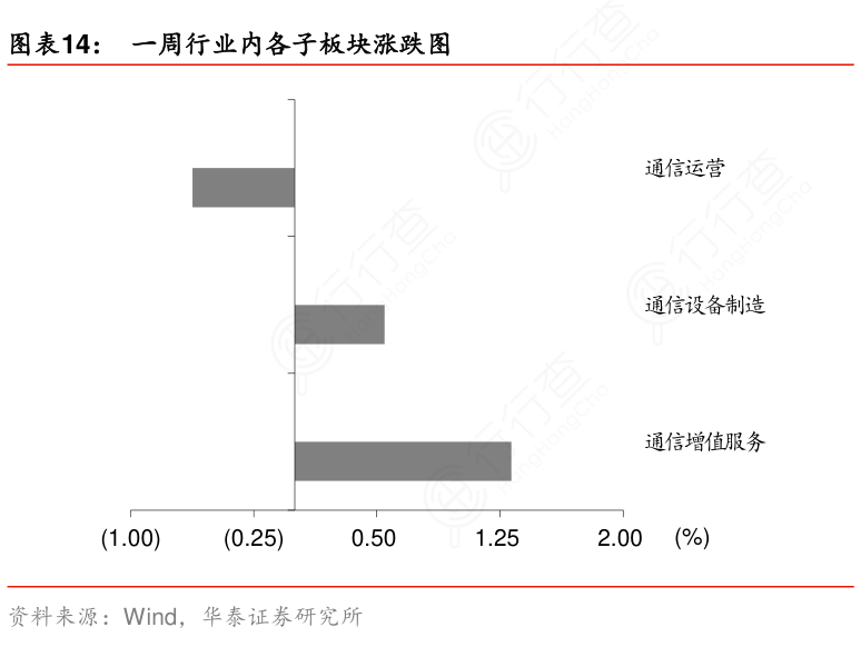 我想了解一下一周行业内各子板块涨跌图的信息行行查行业研究数据库 7210