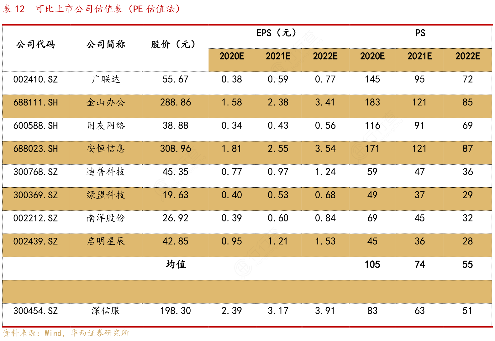 怎样理解可比上市公司估值表（PE估值法）的相关信息_行行查_行业研究数据库