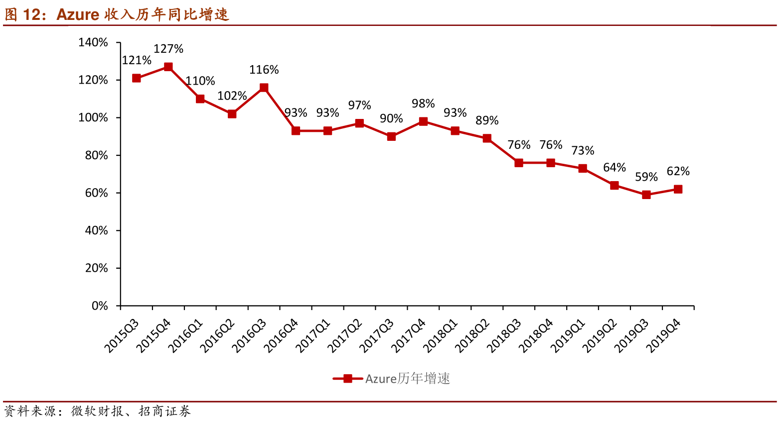 Azure Inflation 谁知道Azure收入历年同比增速_行行查_行业研究数据库