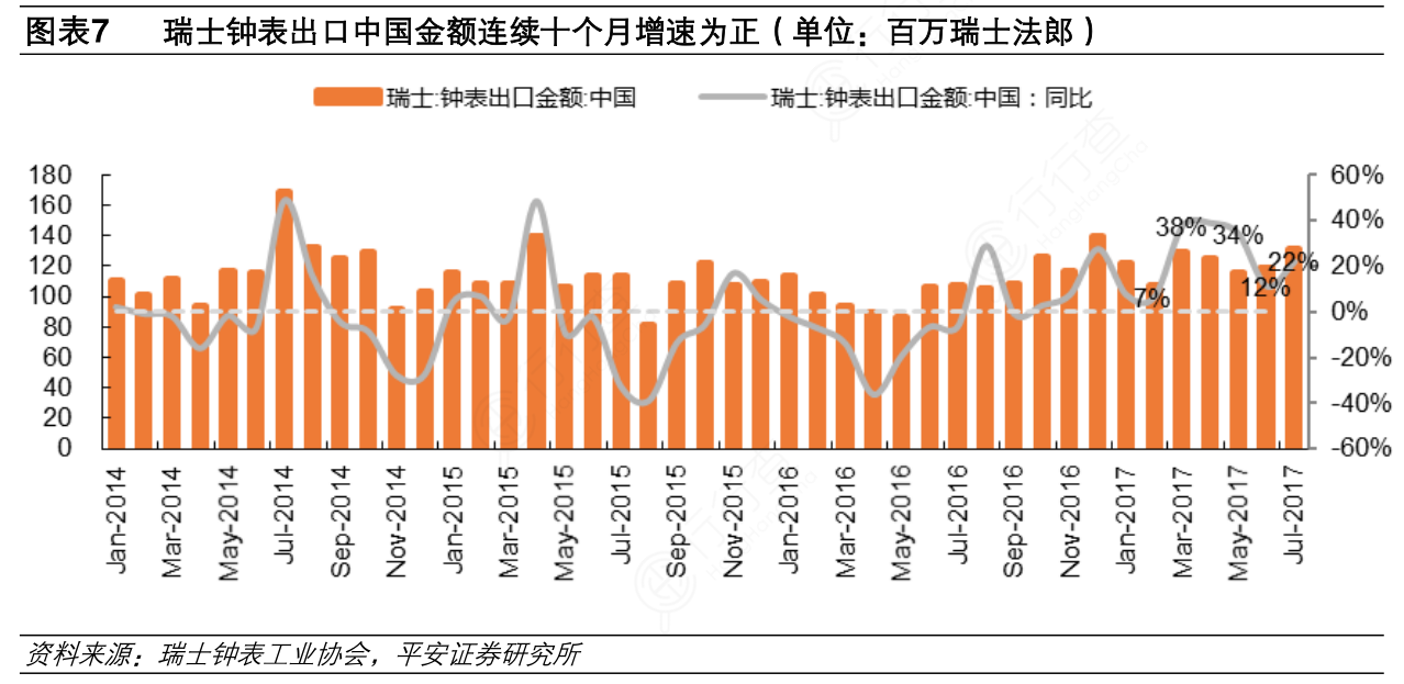 各位网友请教下瑞士钟表出口中国金额连续十个月增速为正（单位：百万瑞士法郎）是怎样的呢_行行查_行业研究数据库