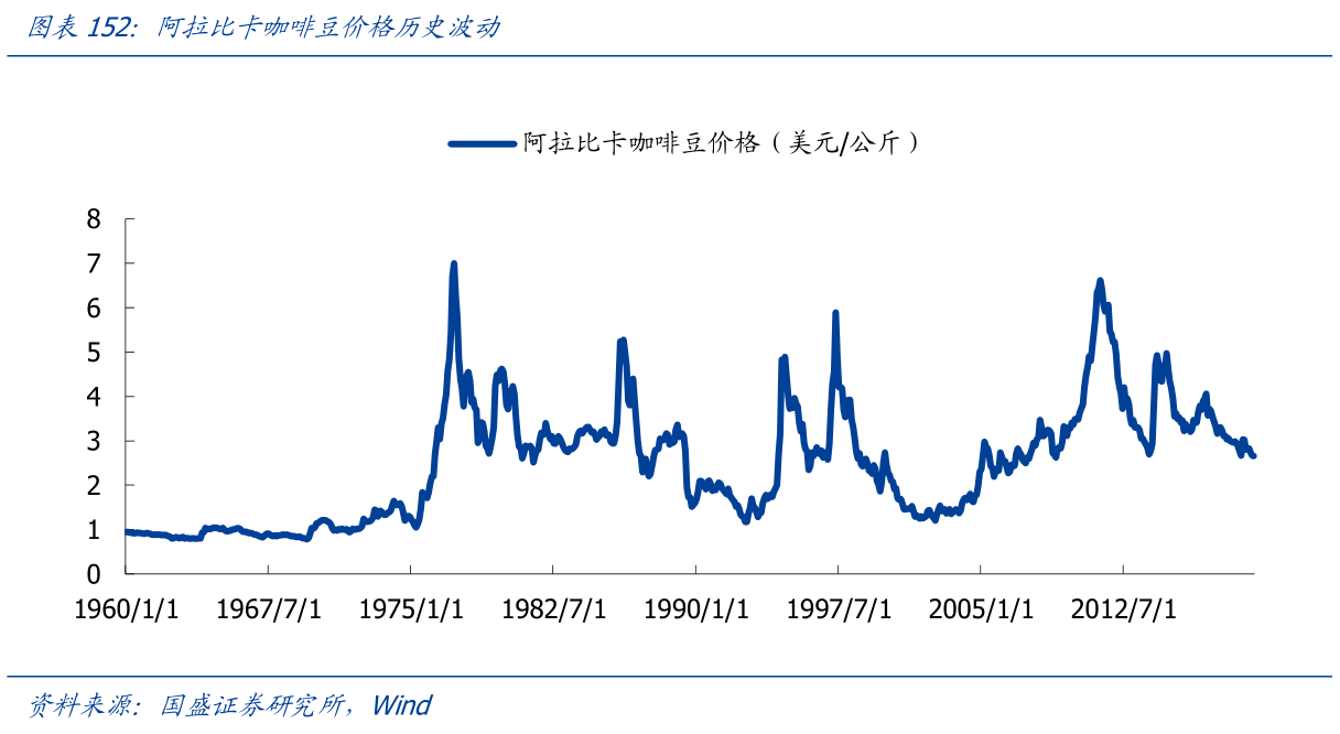 谁能回答阿拉比卡咖啡豆价格历史波动是怎样的呢_行行查_行业研究数据库