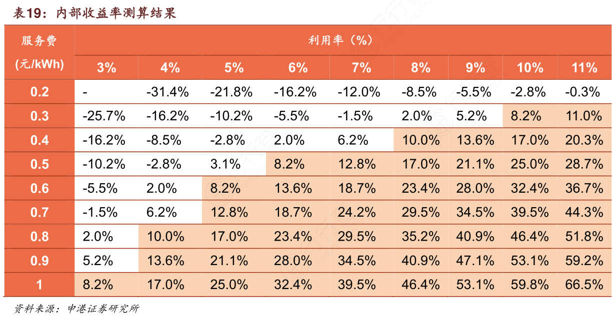谁知道内部收益率测算结果的特点_行行查_行业研究数据库
