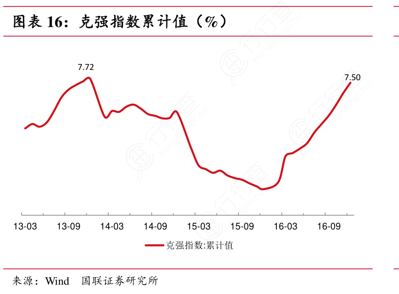 谁知道克强指数累计值（%）的真实信息_行行查_行业研究数据库