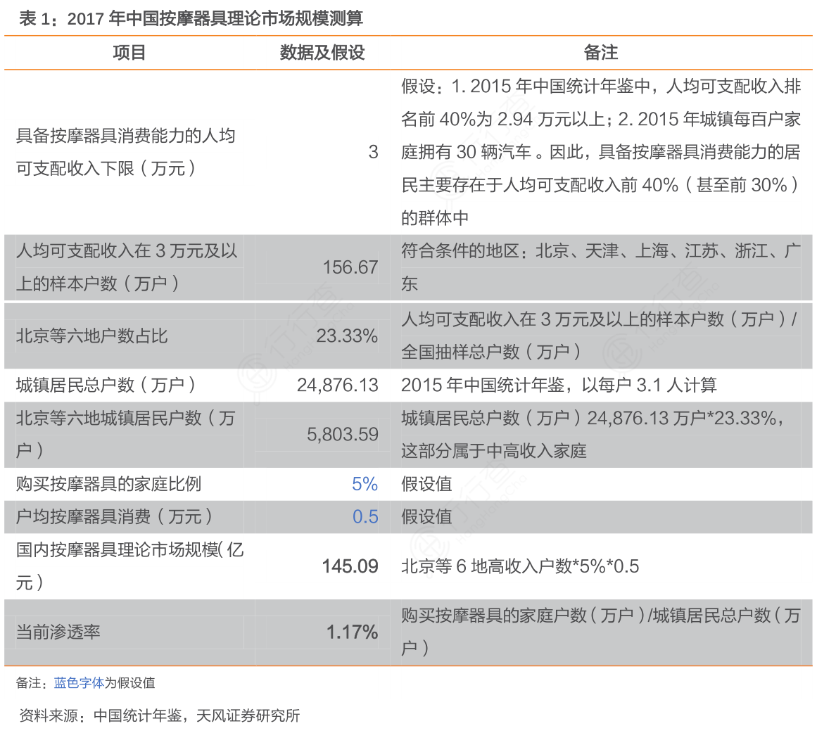 咨询大家2017年中国按摩器具理论市场规模测算的信息行行查行业研究数据库 3751