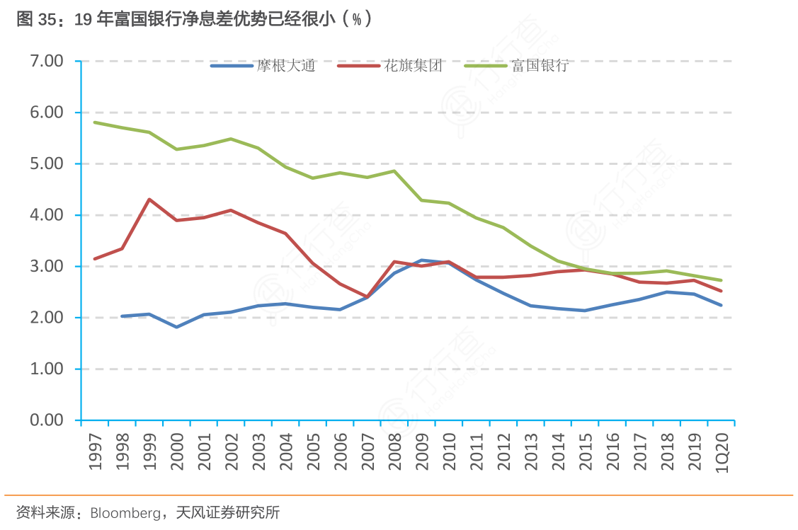 想问下各位网友19年富国银行净息差优势已经很小（%）的特点_行行查_行业研究数据库