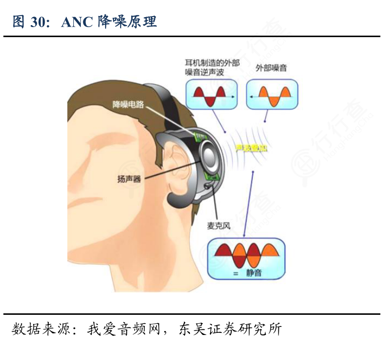 咨询下各位大神ANC降噪原理确切的情况_行行查_行业研究数据库