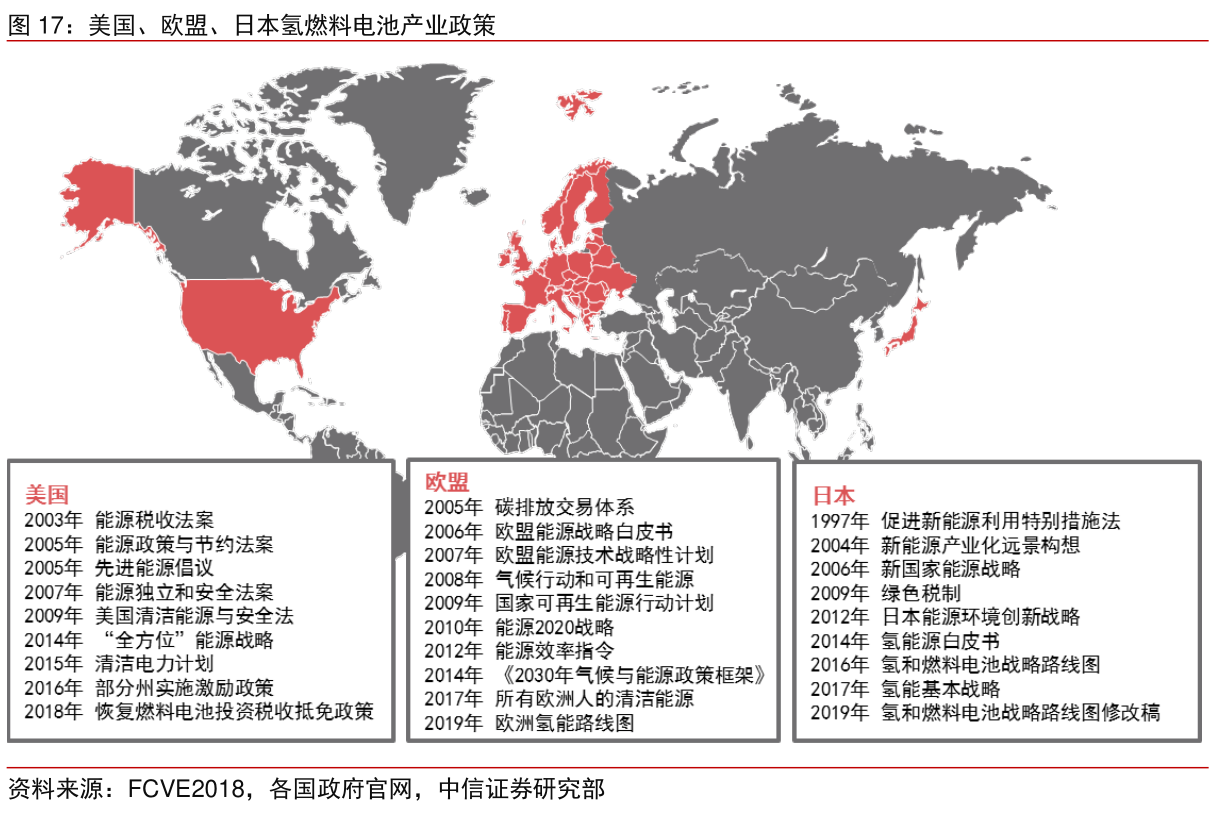 想问下各位网友美国、欧盟、日本氢燃料电池产业政策这个问题_行行查_行业研究数据库