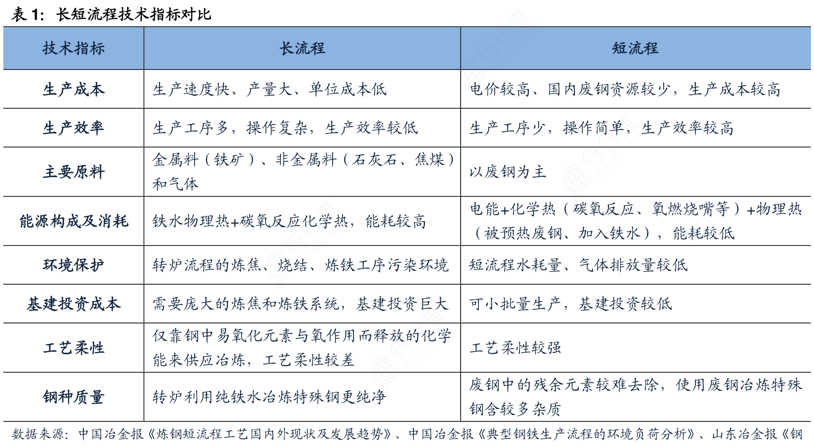 想请教下各位长短流程技术指标对比这个问题_行行查_行业研究数据库