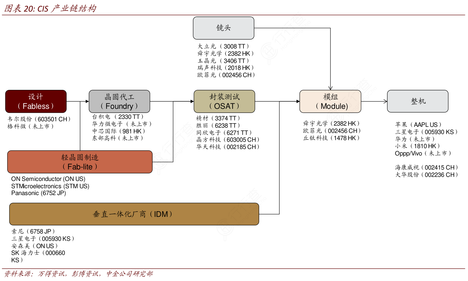 我想了解一下CIS产业链结构的信息_行行查_行业研究数据库