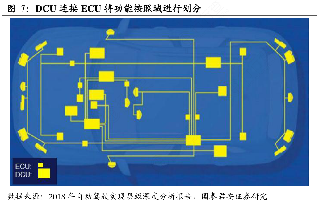 想问下各位网友DCU连接ECU将功能按照域进行划分的真实信息_行行查_行业研究数据库
