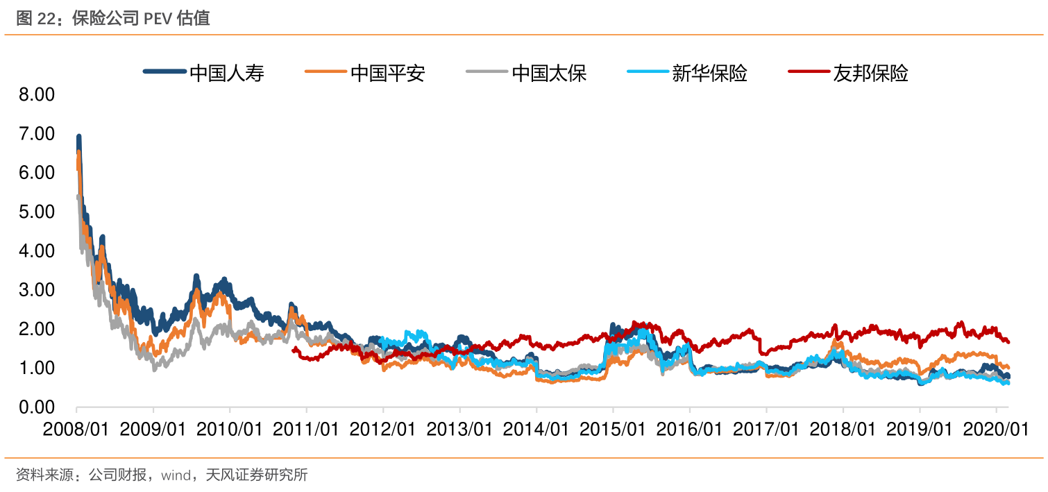我想了解一下保险公司PEV估值的消息_行行查_行业研究数据库