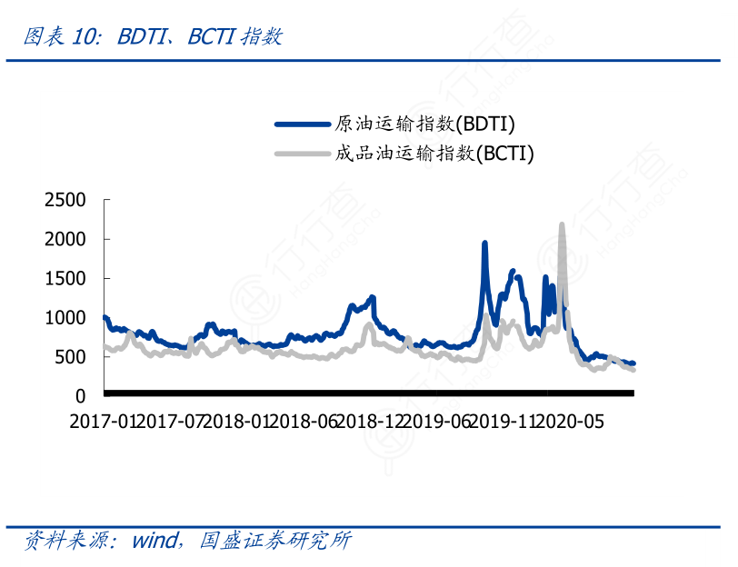 我想了解一下BDTI、BCTI指数的概念是怎样的_行行查_行业研究数据库