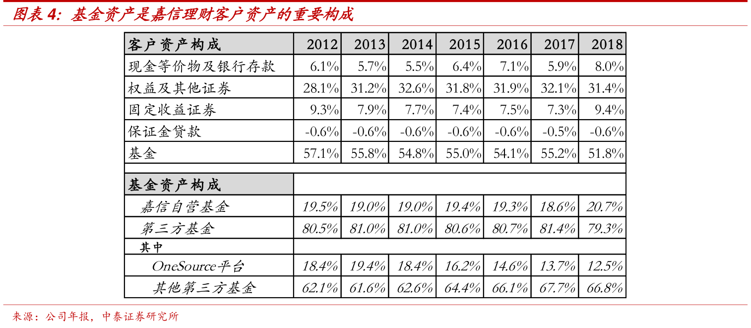 如何解释基金资产是嘉信理财客户资产的重要构成是怎样的呢_行行查_行业研究数据库