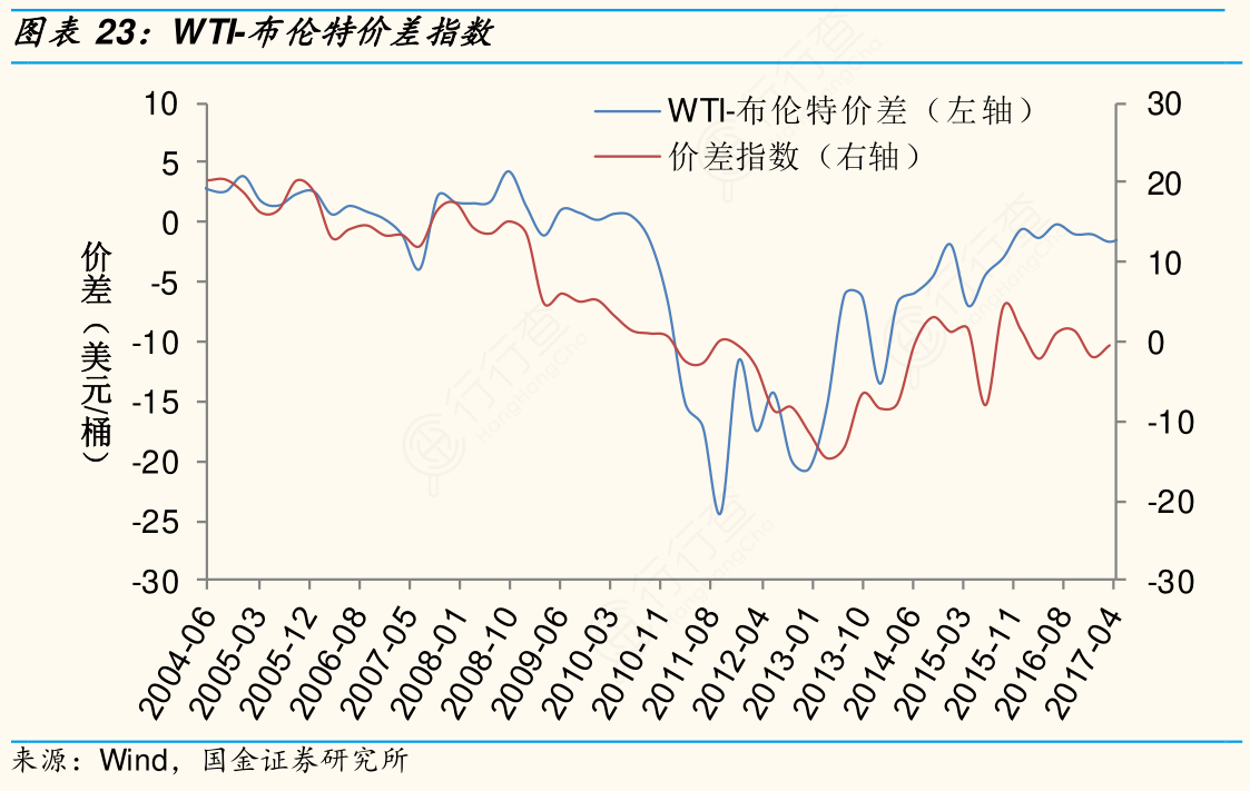 如何了解wti 布伦特价差指数的相关信息 行行查 行业研究数据库