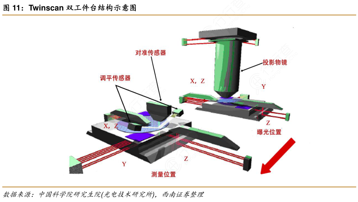 如何了解Twinscan双工件台结构示意图的区别_行行查_行业研究数据库
