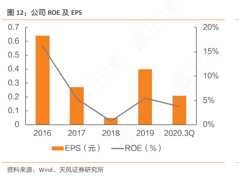 公司ROE及EPS的消息_行行查_行业研究数据库