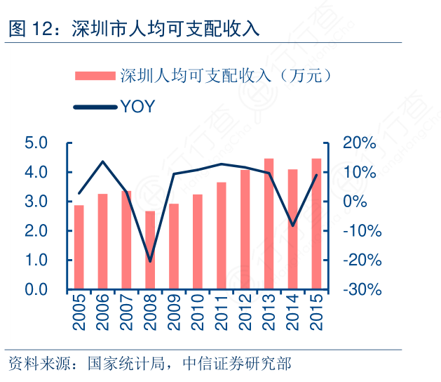 你知道深圳市人均可支配收入的情况?