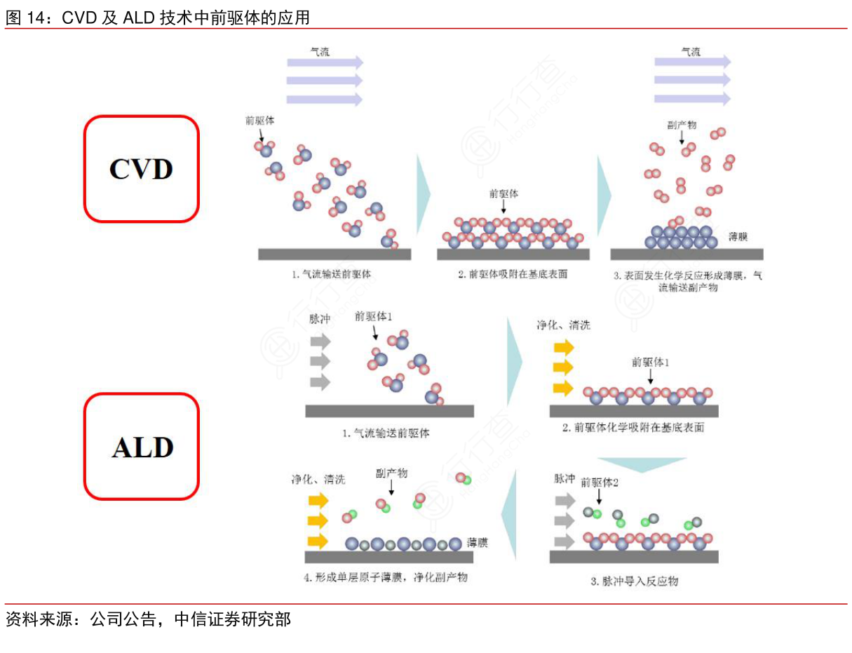 咨询大家CVD及ALD技术中前驱体的应用_行行查_行业研究数据库