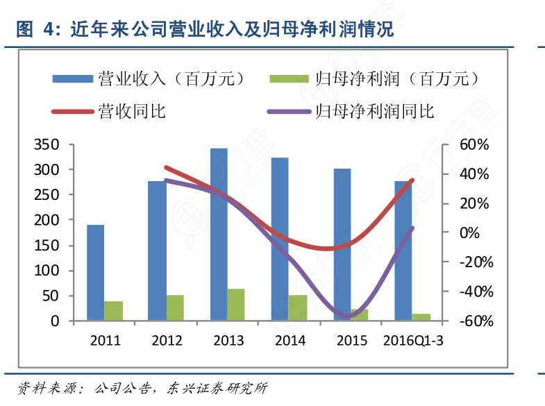 想问下各位网友近年来公司营业收入及归母净利润情况这个问题行行查行业研究数据库 7025