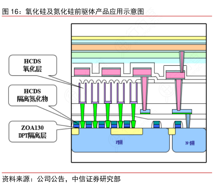 如何了解氧化硅及氮化硅前驱体产品应用示意图的信息_行行查_行业研究数据库