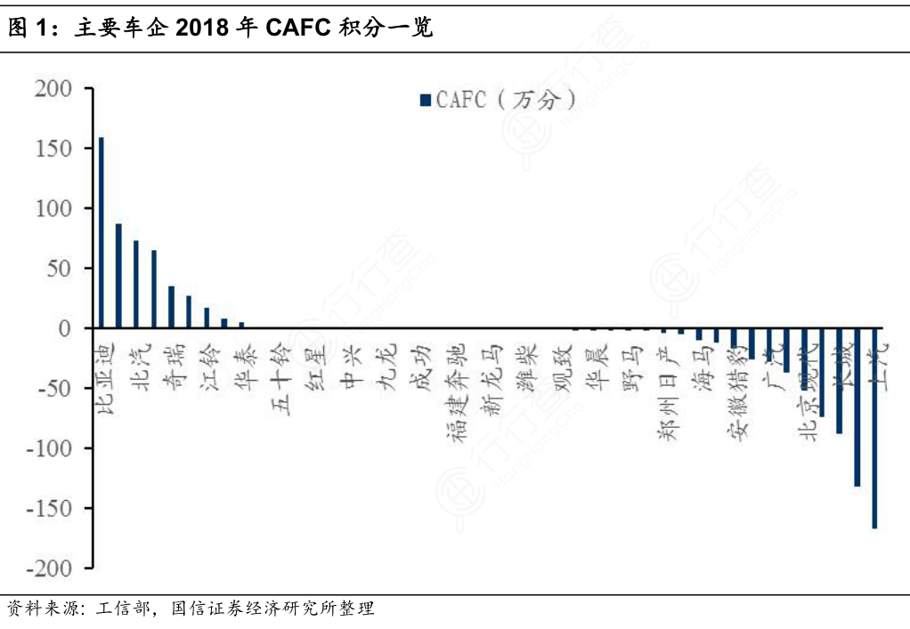 想关注一下主要车企2018年CAFC积分一览的真实信息_行行查_行业研究数据库