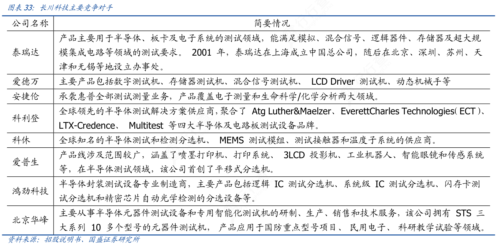 想重点关注长川科技主要竞争对手是怎样的呢_行行查_行业研究数据库