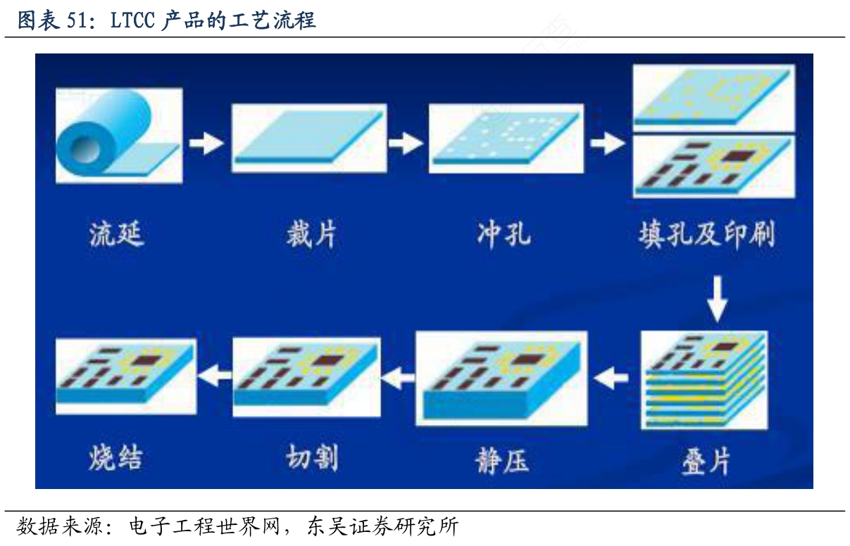 LTCC产品的工艺流程的真实信息?