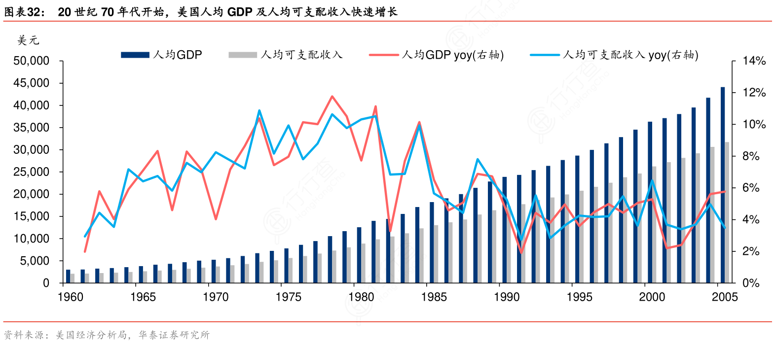 非常想了解20世纪70年代开始，美国人均GDP及人均可支配收入快速增长情况如何_行行查_行业研究数据库