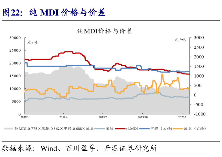 非常想了解纯MDI价格与价差这个问题?