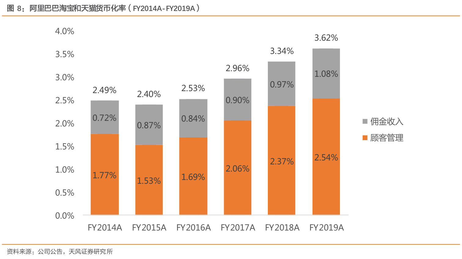 如何评价阿里巴巴淘宝和天猫货币化率（FY2014A-FY2019A）实际的情况_行行查_行业研究数据库