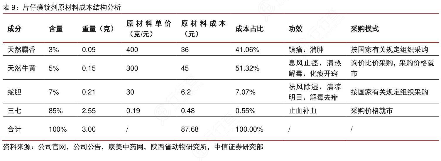 如何解释片仔癀锭剂原材料成本结构分析的信息_行行查_行业研究数据库