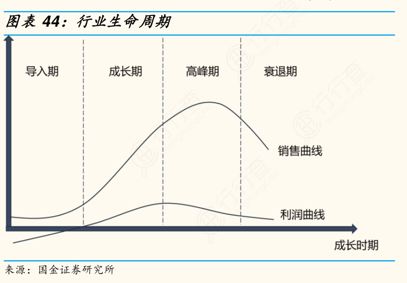 如何了解行业生命周期的情况_行行查_行业研究数据库